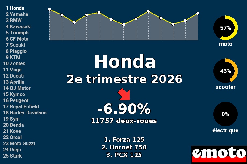 Immatriculations Honda en France au 2e trimestre 2026 Immatriculations Honda en France au 2e trimestre 2026
