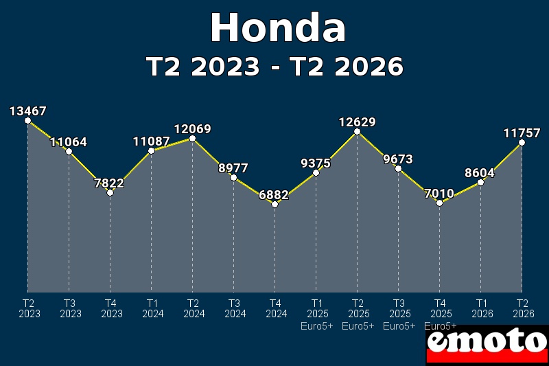 Volumes des immatriculations Honda de t2 2023 à t2 2026 Volumes des immatriculations Honda de t2 2023 à t2 2026