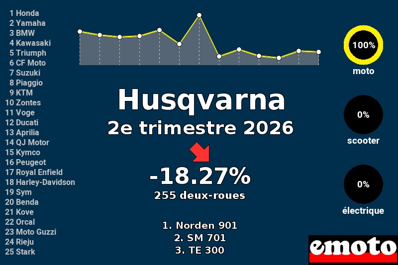 Immatriculations Husqvarna en France au 2e trimestre 2026 Immatriculations Husqvarna en France au 2e trimestre 2026