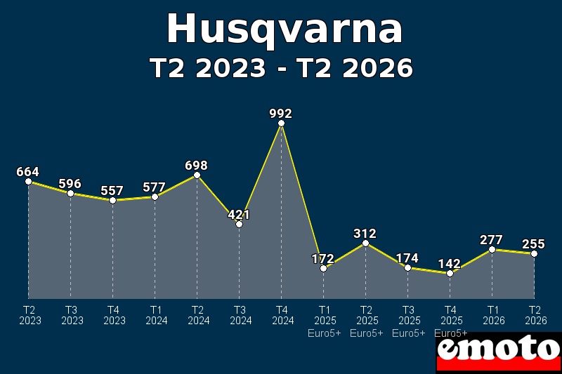 Volumes des immatriculations Husqvarna de t2 2023 à t2 2026 Volumes des immatriculations Husqvarna de t2 2023 à t2 2026