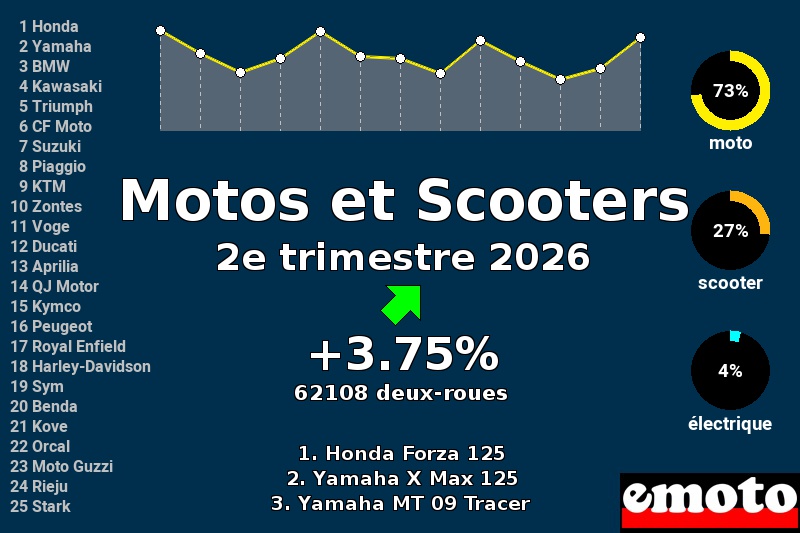 Immatriculations Motos et Scooters en France au 2e trimestre 2026 Immatriculations Motos et Scooters en France au 2e trimestre 2026