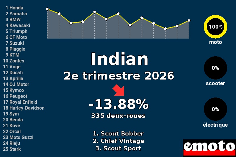 Immatriculations Indian en France au 2e trimestre 2026 Immatriculations Indian en France au 2e trimestre 2026