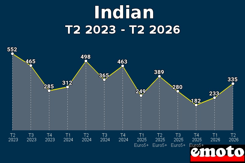 Volumes des immatriculations Indian de t2 2023 à t2 2026 Volumes des immatriculations Indian de t2 2023 à t2 2026