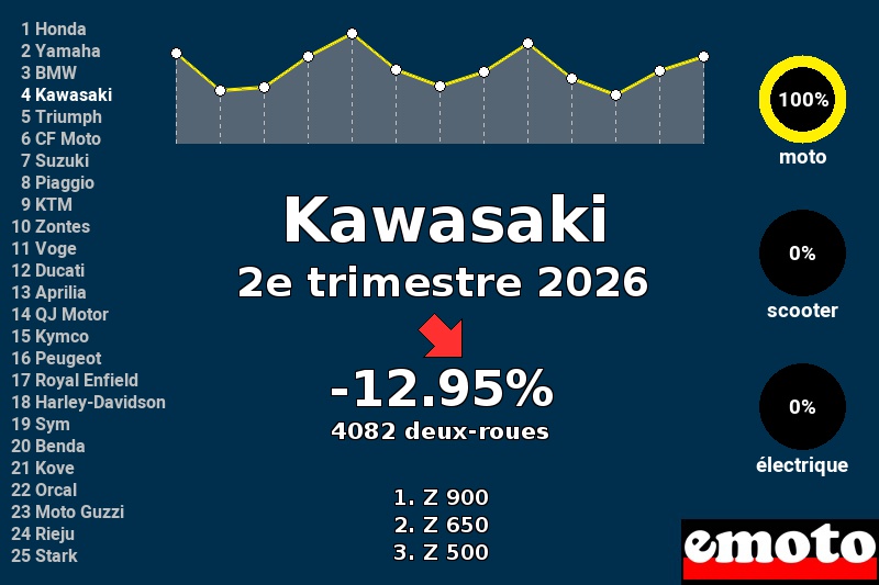 Immatriculations Kawasaki en France au 2e trimestre 2026 Immatriculations Kawasaki en France au 2e trimestre 2026