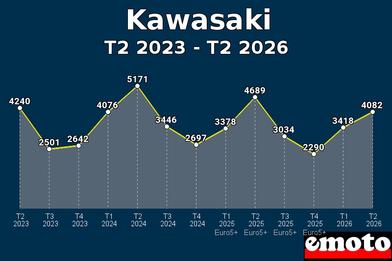 Volumes des immatriculations Kawasaki de t2 2023 à t2 2026 Volumes des immatriculations Kawasaki de t2 2023 à t2 2026