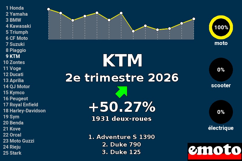 Immatriculations KTM en France au 2e trimestre 2026 Immatriculations KTM en France au 2e trimestre 2026