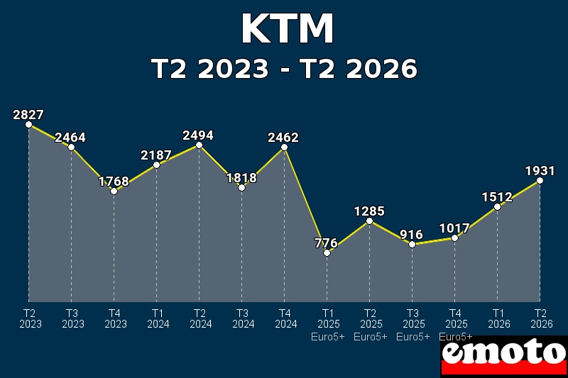 Volumes des immatriculations KTM de t2 2023 à t2 2026 Volumes des immatriculations KTM de t2 2023 à t2 2026