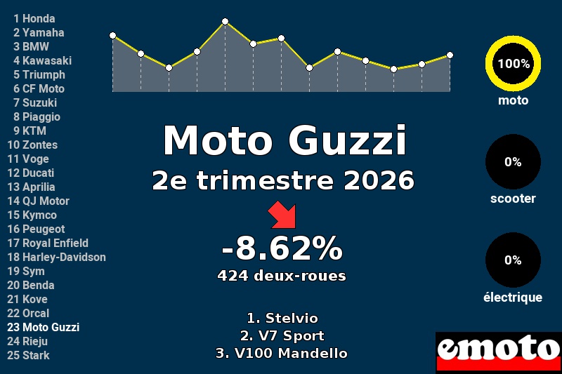 Immatriculations Moto Guzzi en France au 2e trimestre 2026 Immatriculations Moto Guzzi en France au 2e trimestre 2026