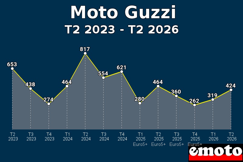Volumes des immatriculations Moto Guzzi de t2 2023 à t2 2026 Volumes des immatriculations Moto Guzzi de t2 2023 à t2 2026