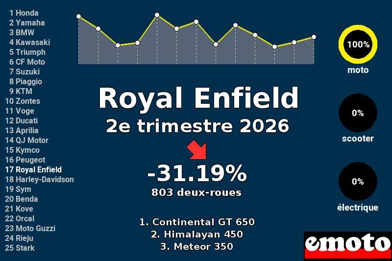 Immatriculations Royal Enfield en France au 2e trimestre 2026 Immatriculations Royal Enfield en France au 2e trimestre 2026