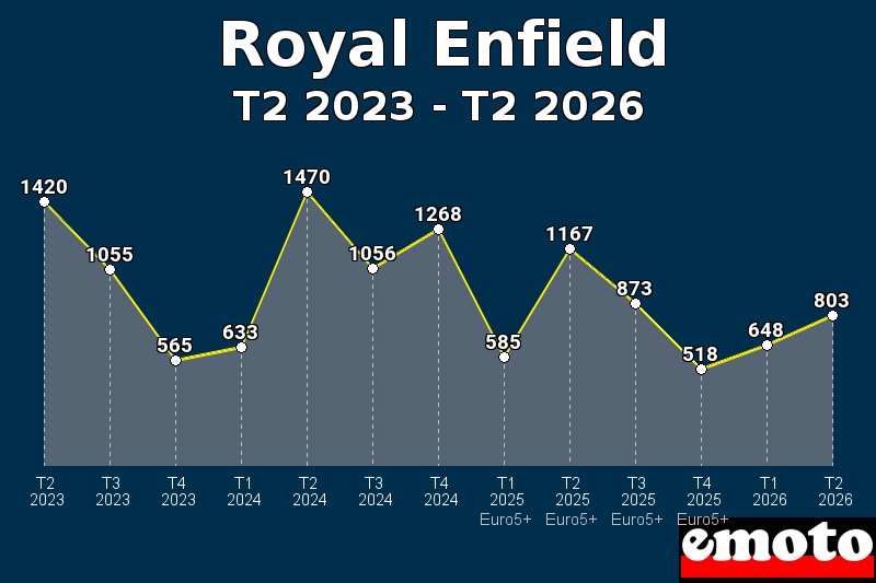 Volumes des immatriculations Royal Enfield de t2 2023 à t2 2026 Volumes des immatriculations Royal Enfield de t2 2023 à t2 2026