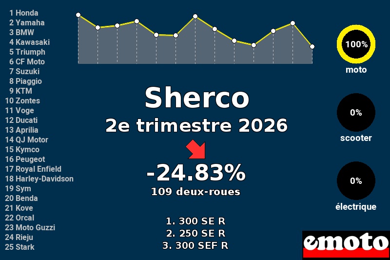 Immatriculations Sherco en France au 2e trimestre 2026
