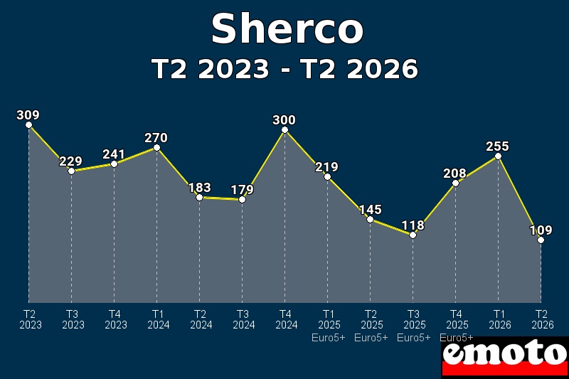 Volumes des immatriculations Sherco de t2 2023 à t2 2026