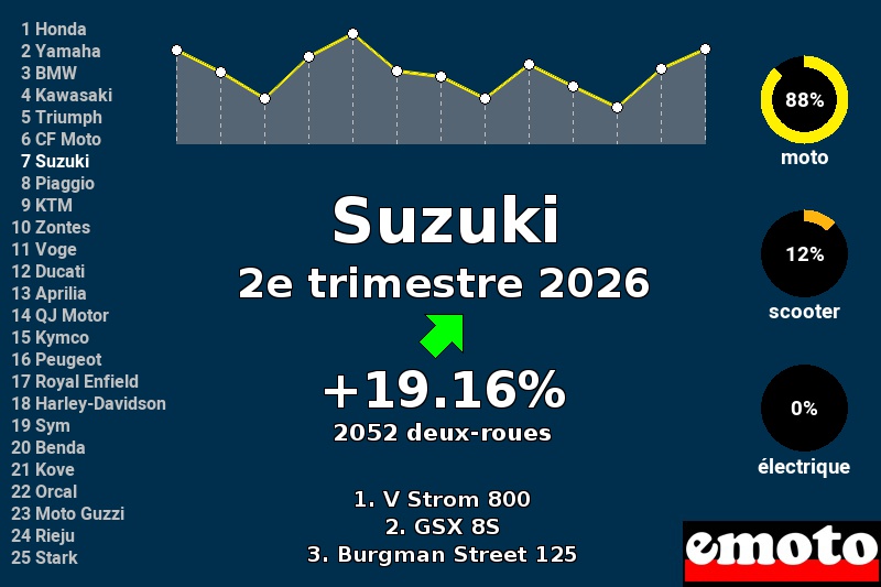 Immatriculations Suzuki en France au 2e trimestre 2026 Immatriculations Suzuki en France au 2e trimestre 2026