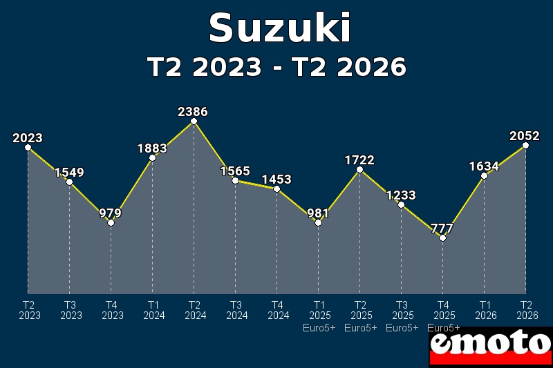 Volumes des immatriculations Suzuki de t2 2023 à t2 2026 Volumes des immatriculations Suzuki de t2 2023 à t2 2026