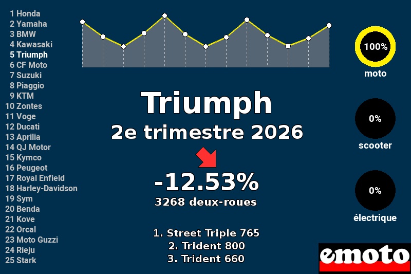 Immatriculations Triumph en France au 2e trimestre 2026 Immatriculations Triumph en France au 2e trimestre 2026