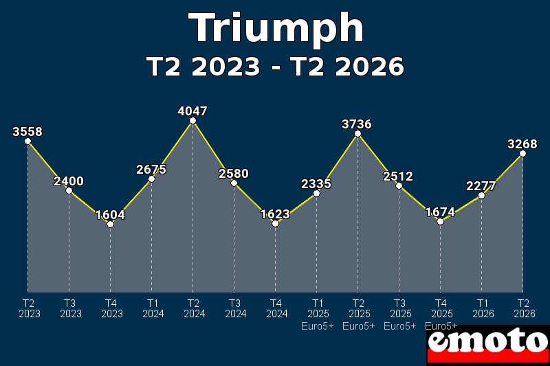 Volumes des immatriculations Triumph de t2 2023 à t2 2026 Volumes des immatriculations Triumph de t2 2023 à t2 2026