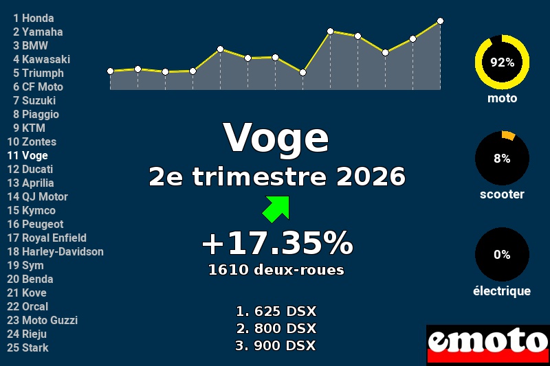 Immatriculations Voge en France au 2e trimestre 2026