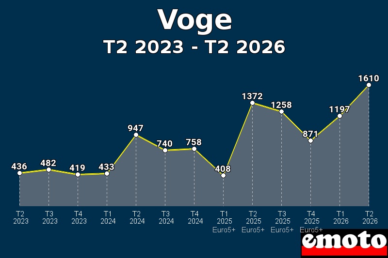 Volumes des immatriculations Voge de t2 2023 à t2 2026