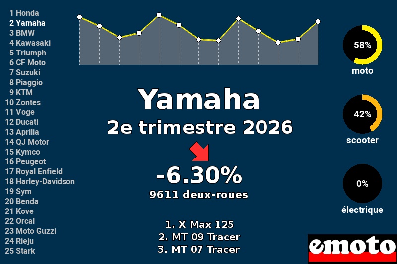 Immatriculations Yamaha en France au 2e trimestre 2026 Immatriculations Yamaha en France au 2e trimestre 2026