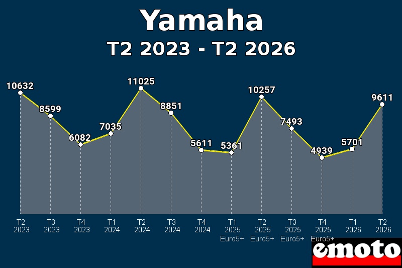 Volumes des immatriculations Yamaha de t2 2023 à t2 2026 Volumes des immatriculations Yamaha de t2 2023 à t2 2026