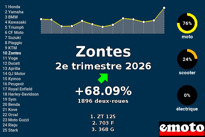 Immatriculations Zontes en France au 2e trimestre 2026 Immatriculations Zontes en France au 2e trimestre 2026
