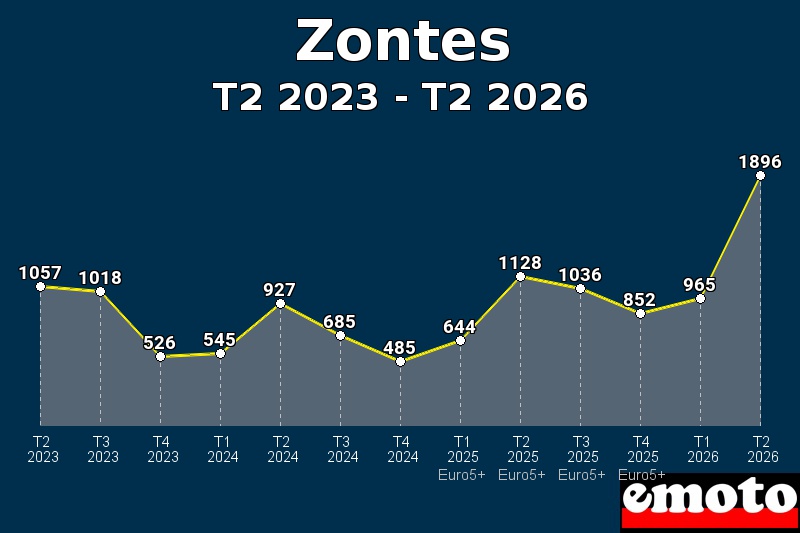 Volumes des immatriculations Zontes de t2 2023 à t2 2026 Volumes des immatriculations Zontes de t2 2023 à t2 2026