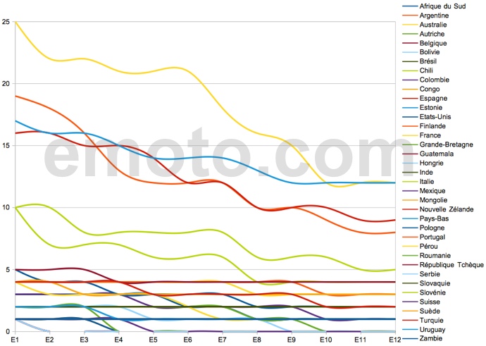 dakar 2015 courbe de statistiques par pays representes dakar 2015 courbe de statistiques par pays representes