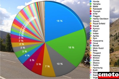 Marché moto 2021 : marques et modèles les plus vendus