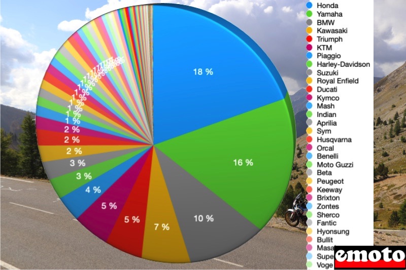 Marché moto 2021 : marques et modèles les plus vendus, marche moto 2021