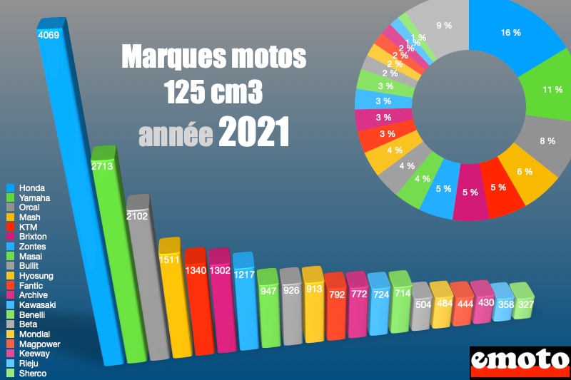marche marques motos 125 cm3 annee 2021