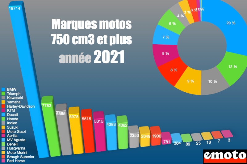 marche marques motos 750 cm3 et plus annee 2021