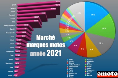 Marché moto 2021 par marques et segments