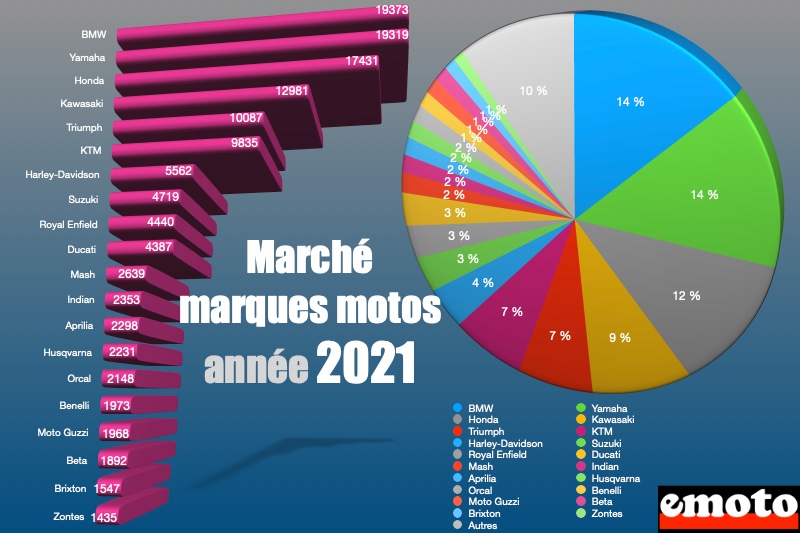 Marché moto 2021 par marques et segments, marche marques motos annee 2021