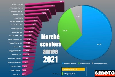 Marché scooter 2021 par modèles, TMax roi des maxi scooters