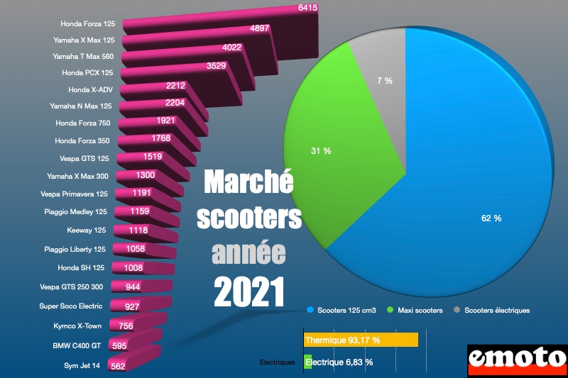 Marché scooter 2021 par modèles, TMax roi des maxi scooters, marche scooter 2021