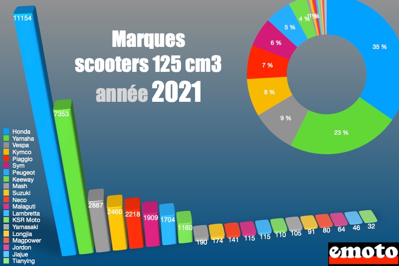 marche 2021 marques scooters 125 cm3