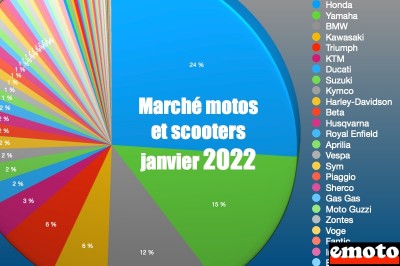 Marché deux-roues janvier 2022 : top marques et modèles