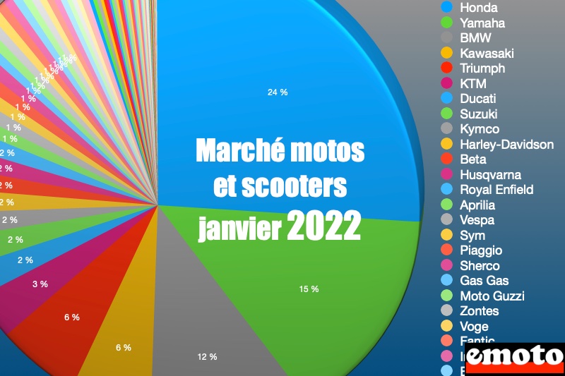 Marché deux-roues janvier 2022 : top marques et modèles, marche motos et scooters en france en janvier 2022