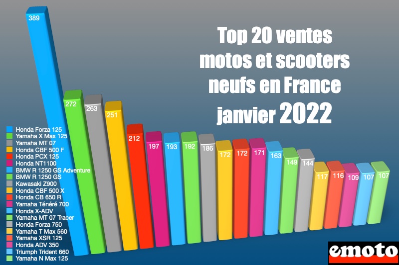 top 20 ventes motos et scooters neufs janvier 2022 en france