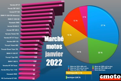 Marché moto janvier 2022 par cylindrées et modèles