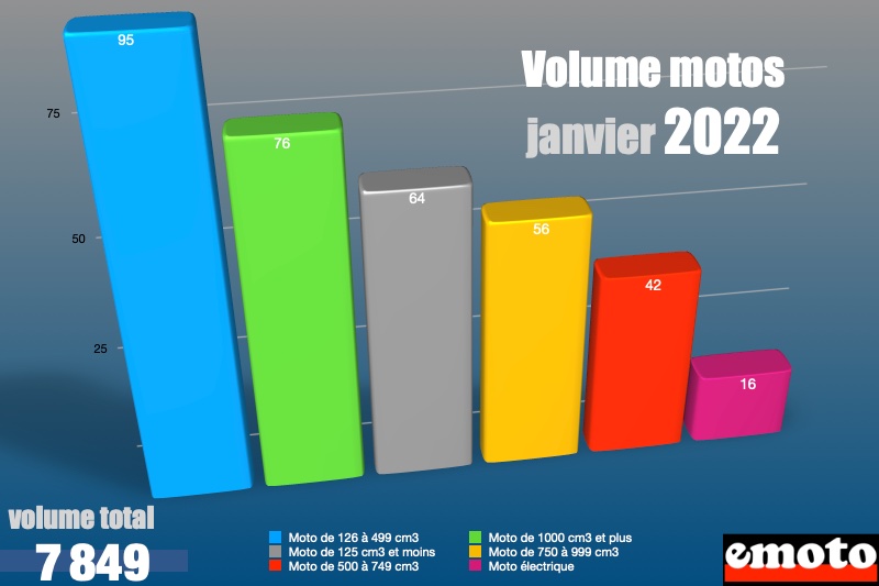 volume de motos par segment de cylindree en janvier 2022
