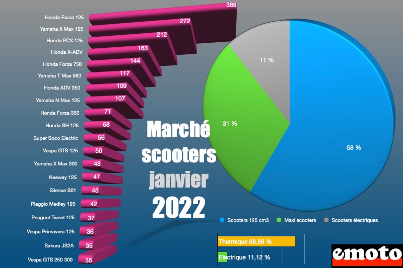 Marché scooter et maxi scooter janvier 2022 par modèles, marche scooter et maxi scooter janvier 2022