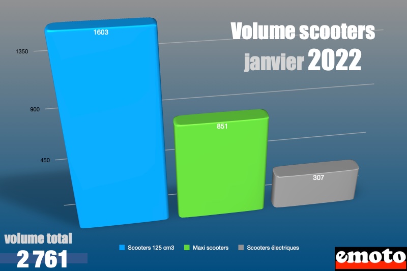 volume scooter 125 maxi scooters et electriques janvier 2022