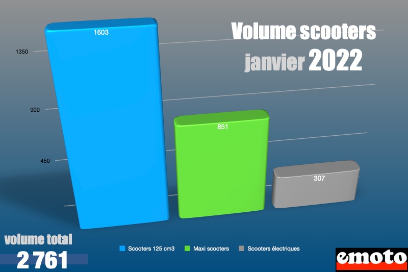 volume scooter 125 maxi scooters et electriques janvier 2022 volume scooter 125 maxi scooters et electriques janvier 2022
