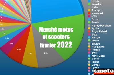 Marché deux-roues février 2022 : top des marques et modèles