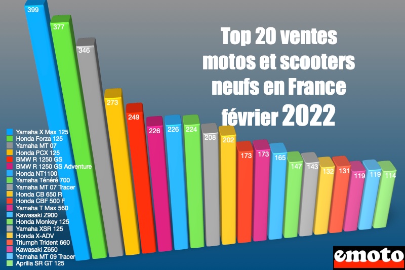 top des ventes motos scooters neufs en fevrier 2022