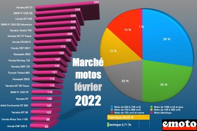 Marché moto février 2022 par cylindrées et modèles