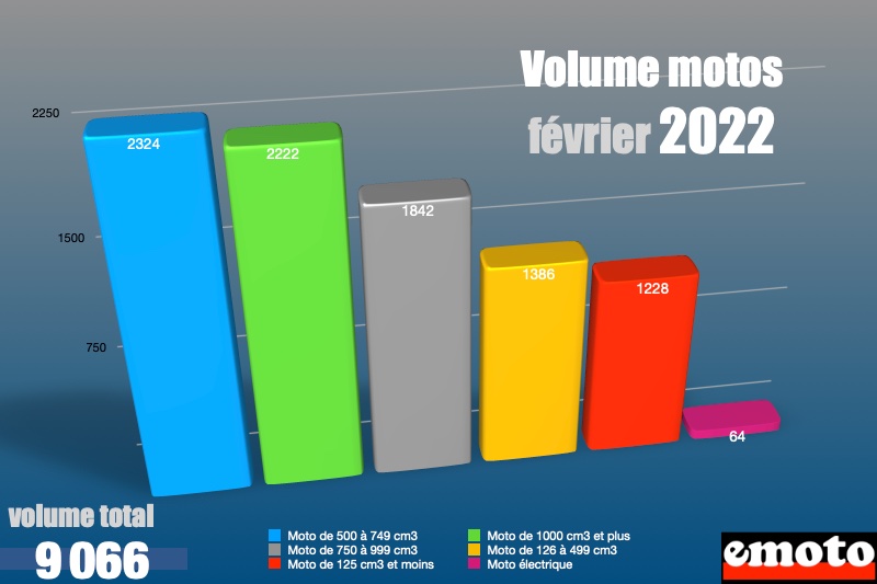 volume de motos neuves en fevrier 2022
