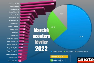 Marché scooter et maxi scooter février 2022 par modèles